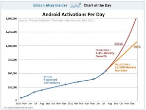 Android Activation's Per Day